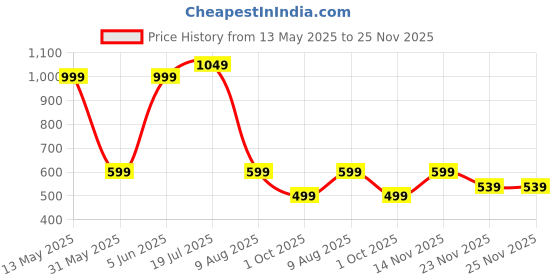 amazon.in ben martin Men's Cotton Wrap Kurta & Pant ben martin Price History Graph from 13 May 2025 to 24 Nov 2025