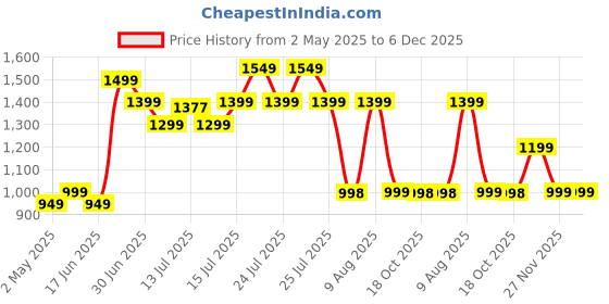 amazon.in ben martin Men's Full Sleeve Regular Fit Denim Coat ben martin Price History Graph from 2 May 2025 to 6 Dec 2025