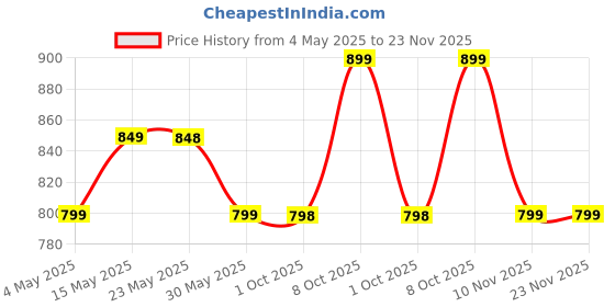 amazon.in ben martin Men's Hooded Cardigan Full Sleeve Fleece Shawl Collar Shrug Open Front Drape Cape Overcoat with Pockets ben martin Price History Graph from 4 May 2025 to 22 Nov 2025