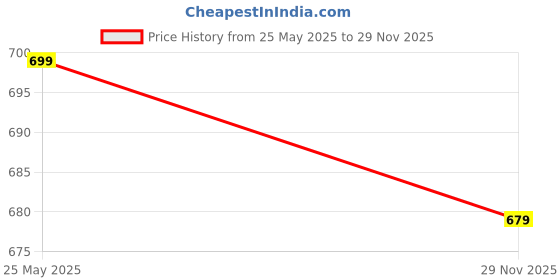 amazon.in ben martin Men's Mid Rise Regular Fit Denim Jeans ben martin Price History Graph from 25 May 2025 to 29 Nov 2025