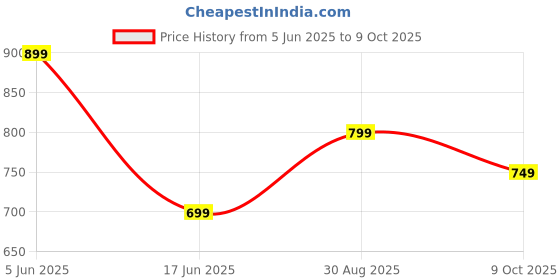 amazon.in ben martin Men's Nylon & Net Quilted Standard Length Bomber Jacket ben martin Price History Graph from 5 Jun 2025 to 9 Oct 2025
