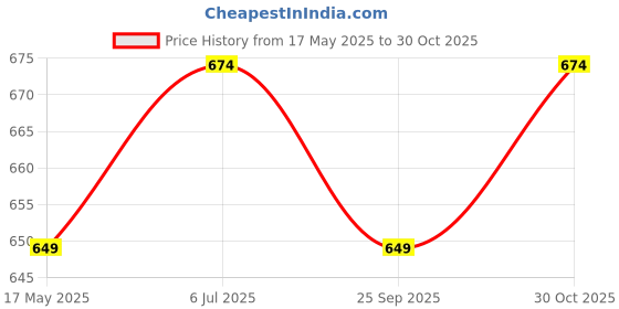 amazon.in ben martin Men's Regular Fit Cotton Casual Trouser ben martin Price History Graph from 17 May 2025 to 30 Oct 2025