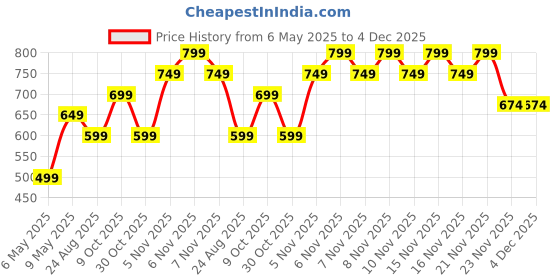 amazon.in ben martin Men's Regular Fit Formal Trousers ben martin Price History Graph from 6 May 2025 to 4 Dec 2025