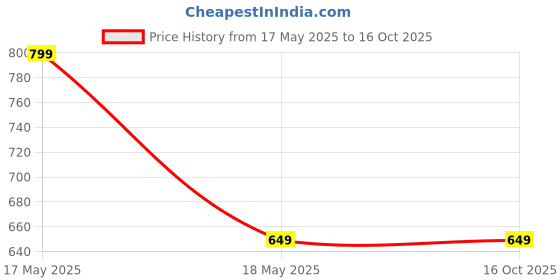 amazon.in ben martin Men's Regular Fit Jeans ben martin Price History Graph from 17 May 2025 to 15 Oct 2025