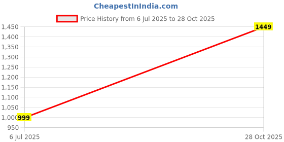 amazon.in ben martin Men's Regular Fit Mid Rise Pack of 2 Jeans CMB-JJ3-1 ben martin Price History Graph from 6 Jul 2025 to 28 Oct 2025