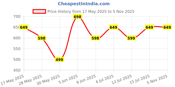 amazon.in ben martin Men's Regular Fit Side Stripe Stretchable Denim Shorts ben martin Price History Graph from 17 May 2025 to 2 Nov 2025