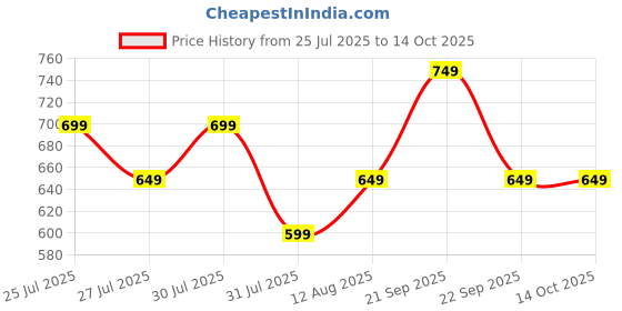 amazon.in ben martin Men's Regular Fit Side Stripe Stretchable Denim Shorts ben martin Price History Graph from 25 Jul 2025 to 13 Oct 2025
