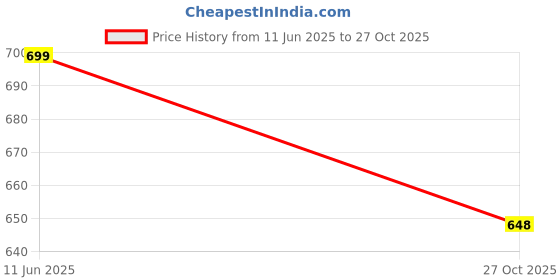 amazon.in ben martin Men's Regular Fit Stretchable Denim Shorts ben martin Price History Graph from 11 Jun 2025 to 27 Oct 2025