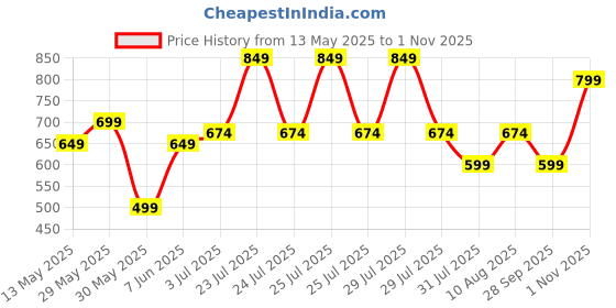 amazon.in ben martin Men's Regular Fit Stylish Stretchable 32 Size Dark Blue Casusal Denim High Rise Jeans Pant for Men, JJ3-9 ben martin Price History Graph from 13 May 2025 to 1 Nov 2025