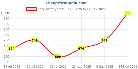 amazon.in ben martin Men's Relaxed Fit Jeans ben martin Price History Graph from 17 Jul 2025 to 14 Nov 2025
