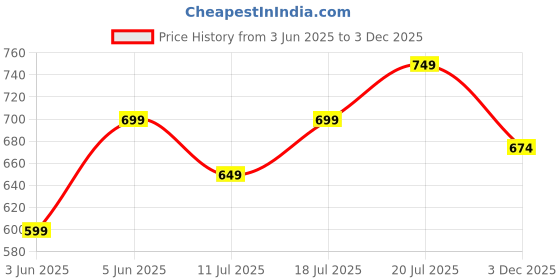 amazon.in ben martin Men's Round Neck Regular Fit Full Sleeve Side Penal Contrast Cotton Polyester Sweatshirt ben martin Price History Graph from 3 Jun 2025 to 3 Dec 2025