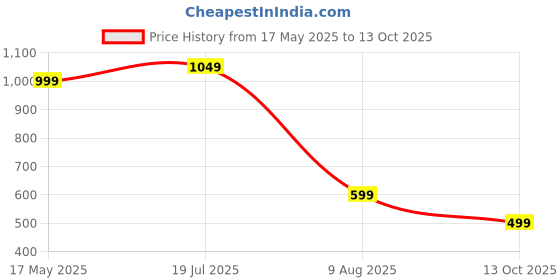amazon.in ben martin Men's Silk Blend Kurta & Pyjama Set (BM-DKPA) ben martin Price History Graph from 17 May 2025 to 13 Oct 2025