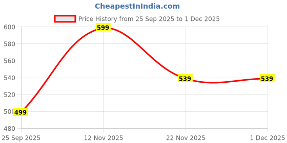 amazon.in ben martin Men's Silk Blend Kurta & Pyjama Set (BM-DKPA) ben martin Price History Graph from 25 Sep 2025 to 1 Dec 2025