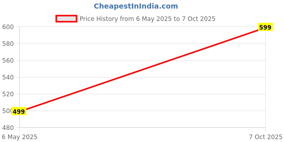 amazon.in ben martin Men's Slim Fit Jeans 9 ben martin Price History Graph from 6 May 2025 to 7 Oct 2025