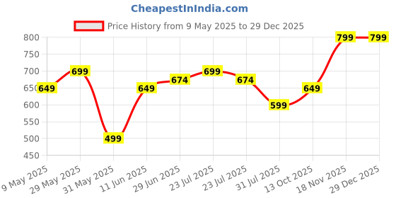 amazon.in ben martin Men's Slim Fit Jeans BM-JNS-Blue-Golden ben martin Price History Graph from 9 May 2025 to 29 Dec 2025