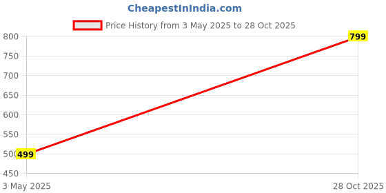 amazon.in ben martin Men's Slim Fit Jeans BMJJ-3-DBNL ben martin Price History Graph from 3 May 2025 to 28 Oct 2025
