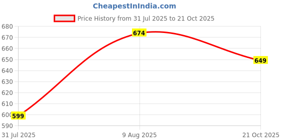 amazon.in ben martin Men's Slim Fit Mid Rise Denim Strechable Jeans ben martin Price History Graph from 31 Jul 2025 to 21 Oct 2025
