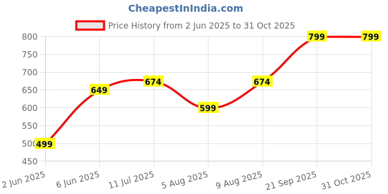 amazon.in ben martin Men's Slim Fit Mid Rise Jeans ben martin Price History Graph from 2 Jun 2025 to 31 Oct 2025