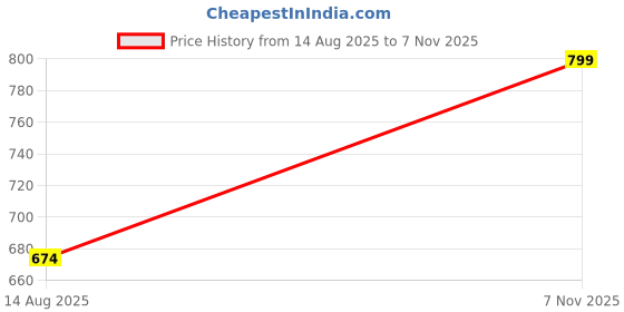 amazon.in ben martin Men's Slim Fit Mid Rise Jeans ben martin Price History Graph from 14 Aug 2025 to 7 Nov 2025