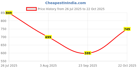 amazon.in ben martin Men's Slim Fit Mid Rise Jeans ben martin Price History Graph from 26 Jul 2025 to 22 Oct 2025