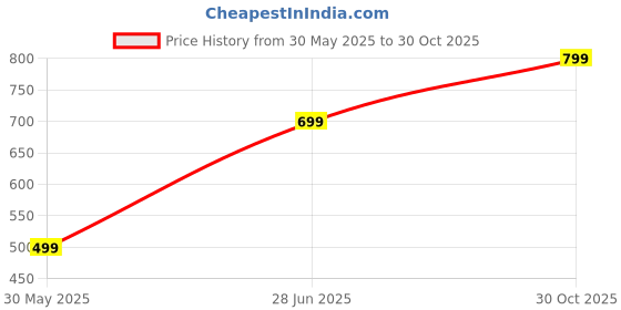 amazon.in ben martin Men's Tapered Fit Mid Rise Jeans ben martin Price History Graph from 30 May 2025 to 30 Oct 2025