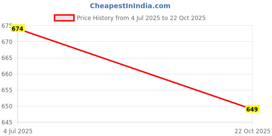 amazon.in ben martin Men's Tapered Fit Mid Rise Jeans || Tapered Jeans || Jeans || Carrot Fit Jeans ben martin Price History Graph from 4 Jul 2025 to 22 Oct 2025