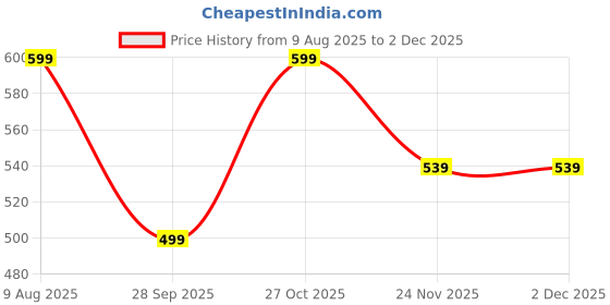 amazon.in ben martin Rich Cotton Blend Kurta Pyjama For Men ben martin Price History Graph from 9 Aug 2025 to 30 Nov 2025