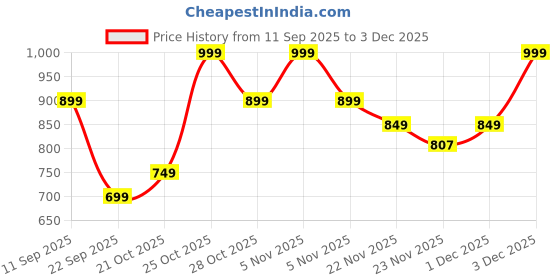 amazon.in ben martin Women’s Black High Waist Jeans || Flared Bell Bottom Bootcut Pants || Wide Leg Stretch Denim – Perfect for Travel, Party & Everyday Use – Sizes 28 (0) ben martin Price History Graph from 11 Sep 2025 to 3 Dec 2025