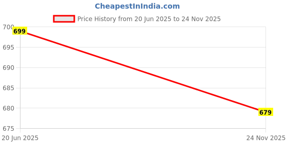 amazon.in ben martin Women's High Rise Skinny Fit Stretchable Denim Jeans Pant ben martin Price History Graph from 20 Jun 2025 to 24 Nov 2025