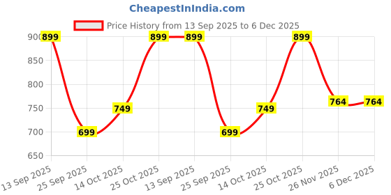 amazon.in ben martin Women’s Light Blue High Waist Jeans || Flared Bell Bottom Bootcut Pants || Wide Leg Stretch Denim – Perfect for Travel, Party & Everyday Use – Sizes 28 (0) ben martin Price History Graph from 13 Sep 2025 to 5 Dec 2025