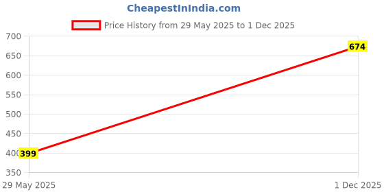 amazon.in ben martin Women's Round Neck Regular Fit Full Sleeve Cotton Polyester Sweat Shirt ben martin Price History Graph from 29 May 2025 to 1 Dec 2025