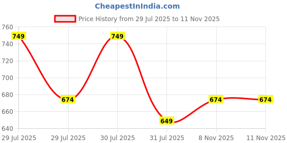 amazon.in ben martin Women's Round Neck Regular Fit Full Sleeve Cotton Polyester Sweat Shirt ben martin Price History Graph from 29 Jul 2025 to 10 Nov 2025