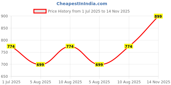 amazon.in ben martin Women's Wide Leg Fit High Rise Jeans ben martin Price History Graph from 1 Jul 2025 to 14 Nov 2025