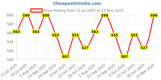 amazon.in Benares Souvenirs Certified A+ Clear Quartz Sphatik Shivling | Shiva Lingam for Puja, Meditation & Spiritual Healing | Handcrafted Transparent Crystal Shivling for Home - Made in Kashi (10-20g) Price History Graph from 11 Jul 2025 to 23 Nov 2025