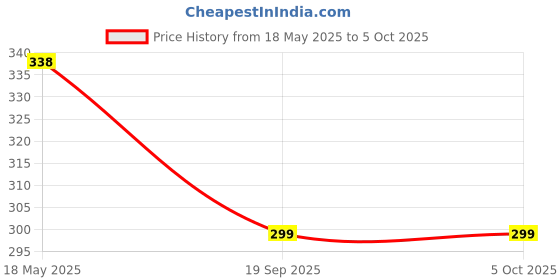 amazon.in benavji Akaas Combo of Cotton Printed Shorts Check Boxer for Men - Pack of 3 Multicolour benavji Price History Graph from 18 May 2025 to 4 Oct 2025