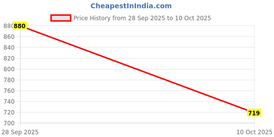 amazon.in BENAVJI Bird Net/Anti Bird Net/Pigeon Net/Garden Net/Bird Control Net UV Stabilised HDPE Monofilament Netting Solution Natural Color (10 FT X 32 FT) benavji Price History Graph from 28 Sep 2025 to 10 Oct 2025