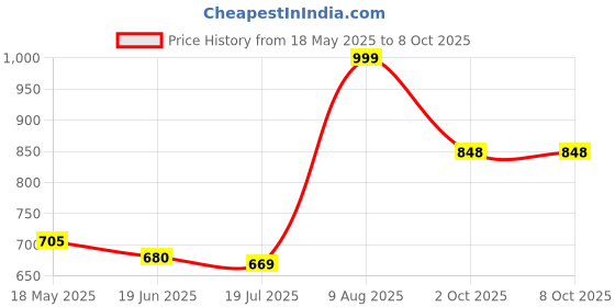 amazon.in BENAVJI Bird Net/Anti Bird Net/Pigeon Net/Garden Net/Bird Control Net UV Stabilised HDPE Monofilament Netting Solution Natural Color (10 FT X 40 FT) benavji Price History Graph from 18 May 2025 to 7 Oct 2025
