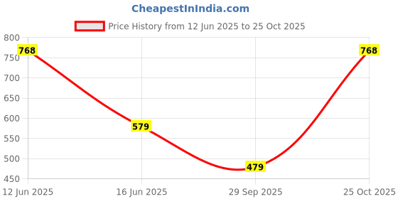 amazon.in BENAVJI Green Net Price History Graph from 12 Jun 2025 to 25 Oct 2025