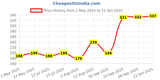 amazon.in BENAVJI Green Shade Net 50% UV Sun Protected for Terrace, Garden, Green House, Balcony & Gardening Multipurpose Agro net Size 10FT X 8 FT benavji Price History Graph from 1 May 2025 to 11 Oct 2025