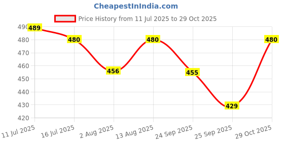 amazon.in BENAVJI Green Shade Net 50% UV Sun Protected for Terrace, Garden, Green House, Balcony & Gardening Multipurpose Agro net Size 10X16 FEET Price History Graph from 11 Jul 2025 to 29 Oct 2025