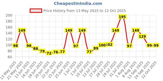 amazon.in BENAVJI Green Shade Net 50% UV Sun Protected for Terrace, Garden, Green House, Balcony & Gardening Multipurpose Agro net Size 6.5FT X 5 FT benavji Price History Graph from 13 May 2025 to 12 Oct 2025