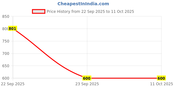 amazon.in BENAVJI Green Shade Net, 50% UV Sun Protection, for Terrace, Garden, Green House, Balcony, & Gardening Multipurpose Agro Netting Size 20FT X 10FT Price History Graph from 22 Sep 2025 to 11 Oct 2025