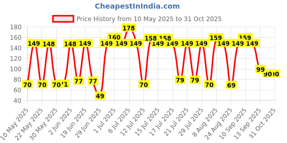 amazon.in BENAVJI Green Shade Net, 50% UV Sun Protection, for Terrace, Garden, Green House, Balcony, & Gardening Multipurpose Agro Netting Size 6.5FT X 5FT Price History Graph from 10 May 2025 to 30 Oct 2025