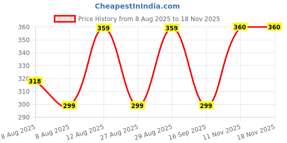 amazon.in BENAVJI High Density Multipurpose Niwar Shade Net Green Sun Shade Sail Square Canopy for Balcony & Garden 75% Protection from Sun & UV Rays 10X6 FEET Price History Graph from 8 Aug 2025 to 17 Nov 2025