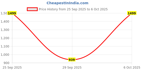 amazon.in BENAVJI Multipurpose Shade Net/Agro Net/Green Net Price History Graph from 25 Sep 2025 to 6 Oct 2025