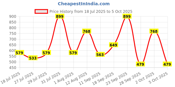 amazon.in BENAVJI Multipurpose Shade Net/Agro Net/Green Net Price History Graph from 18 Jul 2025 to 5 Oct 2025