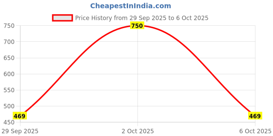 amazon.in BENAVJI Multipurpose Shade Net/Agro Net/Green Net Price History Graph from 29 Sep 2025 to 6 Oct 2025