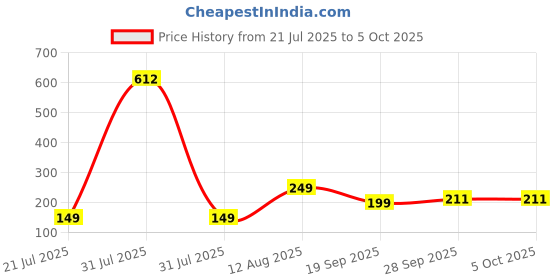 amazon.in BENAVJI Pigeon Nets for Balconies Anti Bird Control Net, Heavy Duty HDPE Mesh Net for Balconies, White Color Size 6FTX10FT Price History Graph from 21 Jul 2025 to 5 Oct 2025
