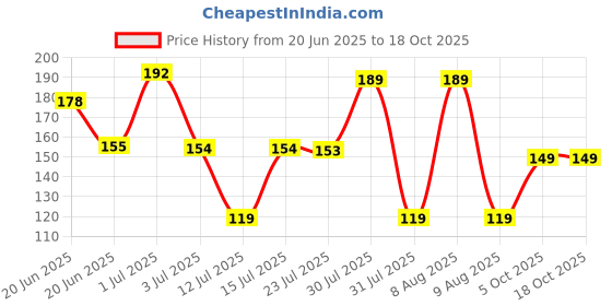 amazon.in BENAVJI Printed Fleece Double Bed All Season Blanket Comforter Dohar, 250TC, Pack of 1 Price History Graph from 20 Jun 2025 to 17 Oct 2025