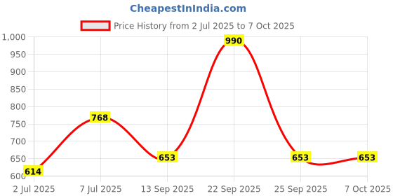 amazon.in BENAVJI Shade net 50% UV Stabilized Plastic Shade Net, 3x10m (Green) (16 X 16 (23.78sq.m.), Green) (Model: Green Net 16 X 16 Ft(50%)) Price History Graph from 2 Jul 2025 to 6 Oct 2025